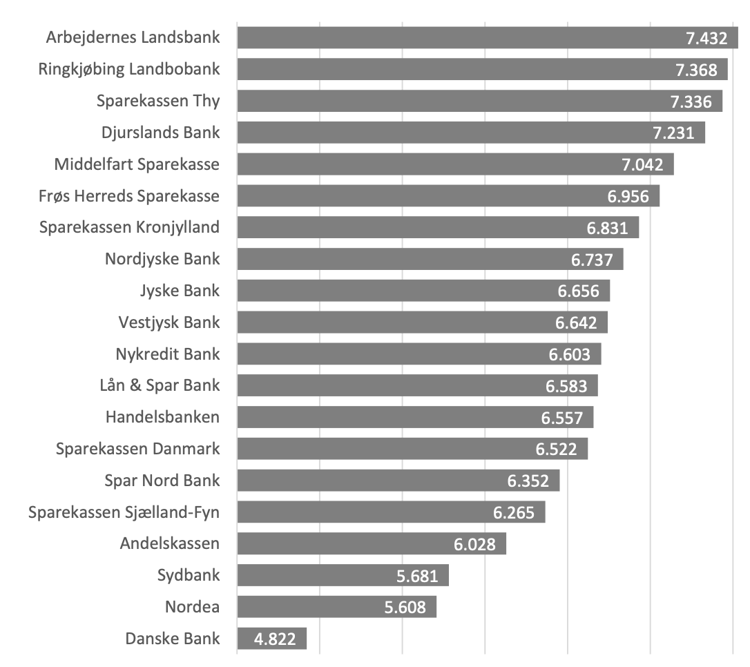 De bedste banker
