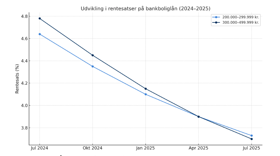 Renteudvikling på boliglån 2024 til 2025 på findbank.dk